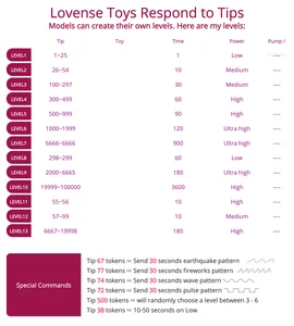 Taylorlove303 Lovense Tip Levels Poză